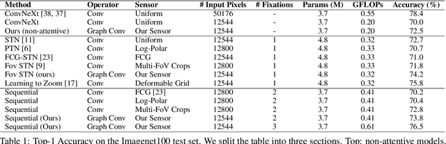 Figure 2 for Foveation in the Era of Deep Learning