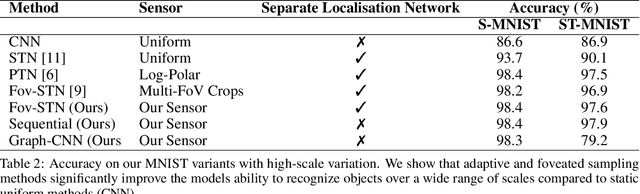 Figure 4 for Foveation in the Era of Deep Learning