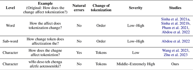 Figure 4 for Unnatural Error Correction: GPT-4 Can Almost Perfectly Handle Unnatural Scrambled Text