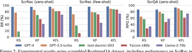 Figure 3 for Unnatural Error Correction: GPT-4 Can Almost Perfectly Handle Unnatural Scrambled Text