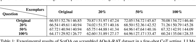 Figure 2 for Unnatural Error Correction: GPT-4 Can Almost Perfectly Handle Unnatural Scrambled Text