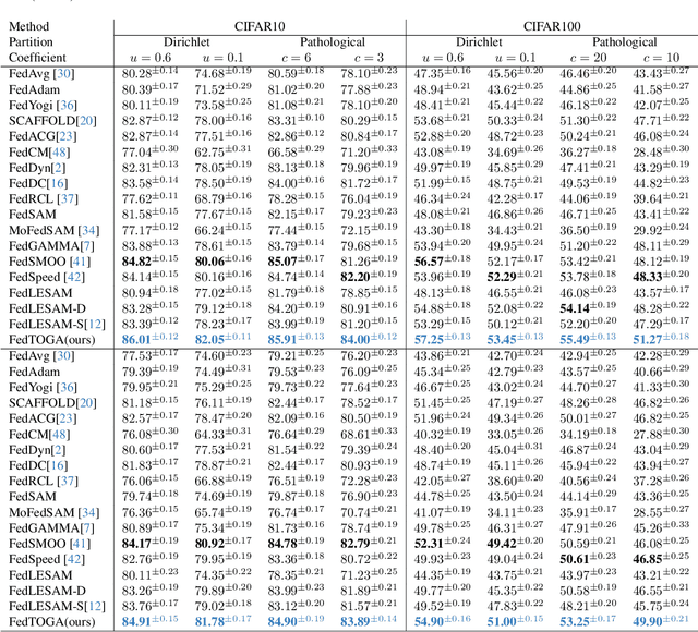 Figure 2 for Neighborhood and Global Perturbations Supported SAM in Federated Learning: From Local Tweaks To Global Awareness