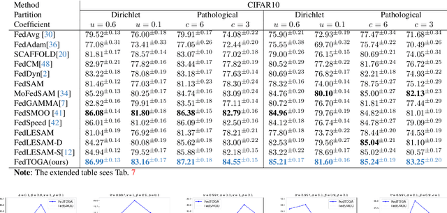 Figure 3 for Neighborhood and Global Perturbations Supported SAM in Federated Learning: From Local Tweaks To Global Awareness
