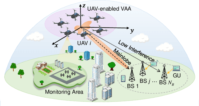 Figure 1 for UAV Virtual Antenna Array Deployment for Uplink Interference Mitigation in Data Collection Networks