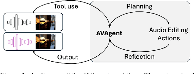 Figure 1 for Aligning Audio-Visual Joint Representations with an Agentic Workflow