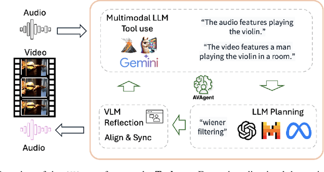 Figure 3 for Aligning Audio-Visual Joint Representations with an Agentic Workflow