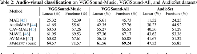 Figure 4 for Aligning Audio-Visual Joint Representations with an Agentic Workflow