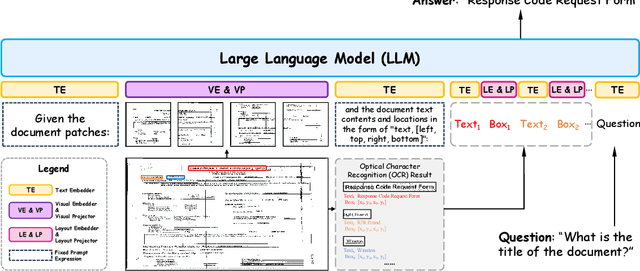 Figure 1 for DocLayLLM: An Efficient and Effective Multi-modal Extension of Large Language Models for Text-rich Document Understanding