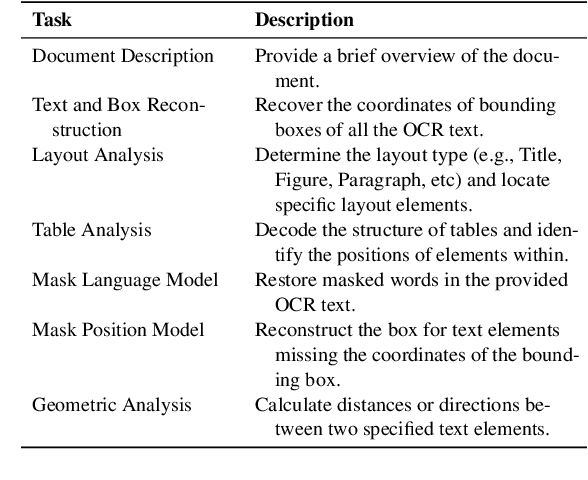 Figure 2 for DocLayLLM: An Efficient and Effective Multi-modal Extension of Large Language Models for Text-rich Document Understanding