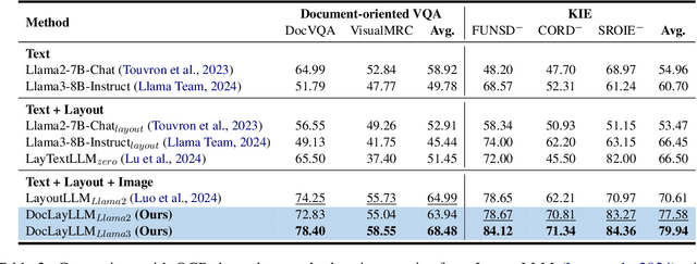 Figure 3 for DocLayLLM: An Efficient and Effective Multi-modal Extension of Large Language Models for Text-rich Document Understanding