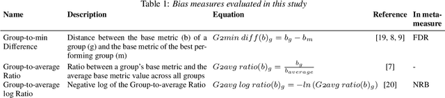 Figure 1 for As Biased as You Measure: Methodological Pitfalls of Bias Evaluations in Speaker Verification Research