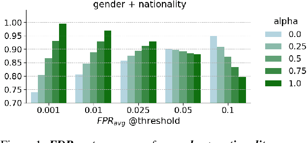 Figure 2 for As Biased as You Measure: Methodological Pitfalls of Bias Evaluations in Speaker Verification Research