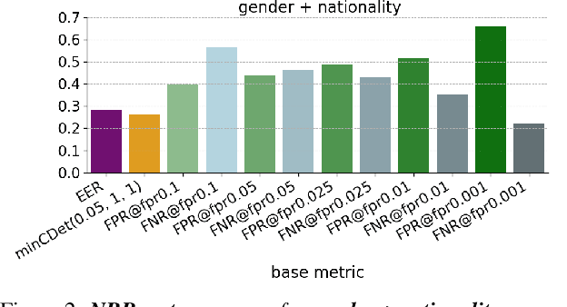 Figure 4 for As Biased as You Measure: Methodological Pitfalls of Bias Evaluations in Speaker Verification Research