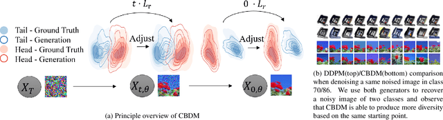 Figure 3 for Class-Balancing Diffusion Models