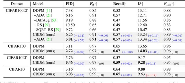 Figure 2 for Class-Balancing Diffusion Models