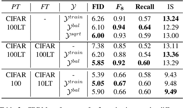 Figure 4 for Class-Balancing Diffusion Models
