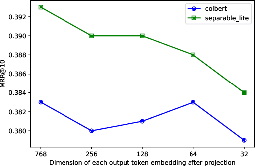 Figure 4 for Efficient Document Ranking with Learnable Late Interactions