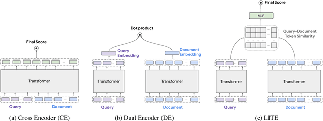 Figure 1 for Efficient Document Ranking with Learnable Late Interactions