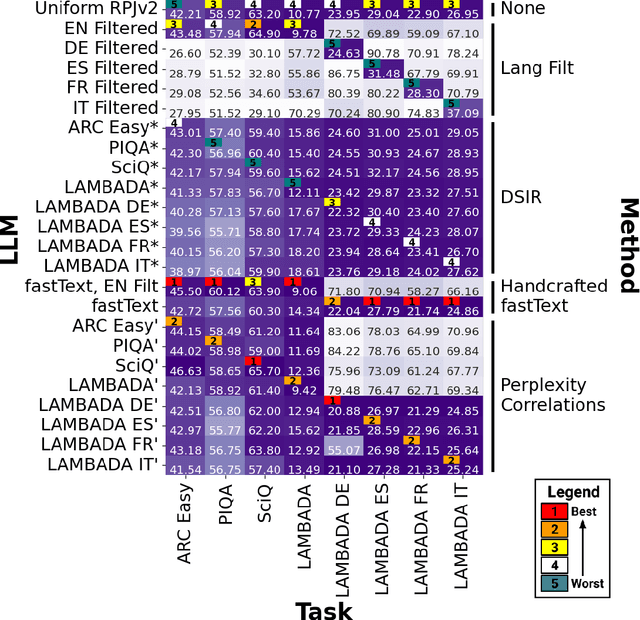 Figure 3 for Improving Pretraining Data Using Perplexity Correlations