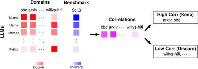 Figure 1 for Improving Pretraining Data Using Perplexity Correlations