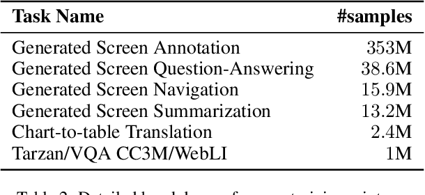 Figure 4 for ScreenAI: A Vision-Language Model for UI and Infographics Understanding