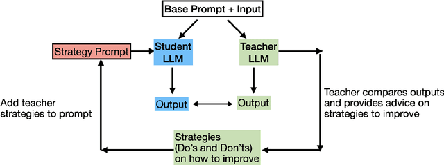 Figure 1 for Using Advanced LLMs to Enhance Smaller LLMs: An Interpretable Knowledge Distillation Approach