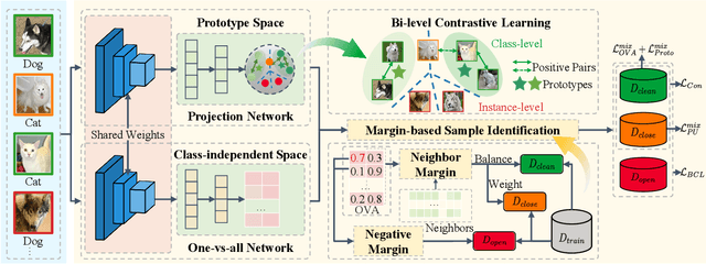 Figure 3 for Learning with Open-world Noisy Data via Class-independent Margin in Dual Representation Space