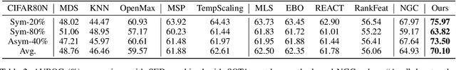 Figure 4 for Learning with Open-world Noisy Data via Class-independent Margin in Dual Representation Space