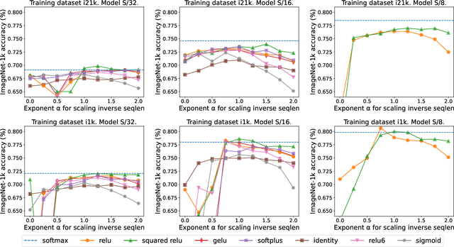 Figure 2 for Replacing softmax with ReLU in Vision Transformers