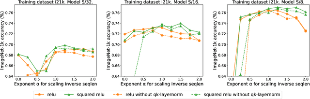 Figure 3 for Replacing softmax with ReLU in Vision Transformers