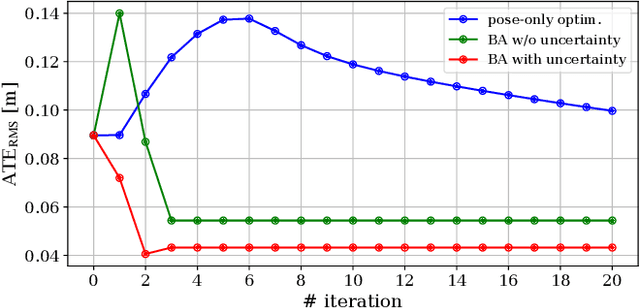 Figure 3 for MAD-BA: 3D LiDAR Bundle Adjustment -- from Uncertainty Modelling to Structure Optimization