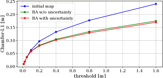 Figure 4 for MAD-BA: 3D LiDAR Bundle Adjustment -- from Uncertainty Modelling to Structure Optimization