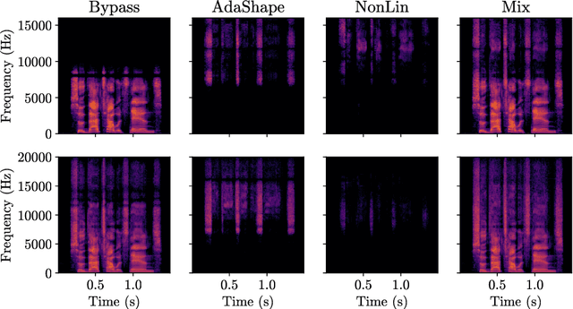 Figure 3 for A lightweight and robust method for blind wideband-to-fullband extension of speech