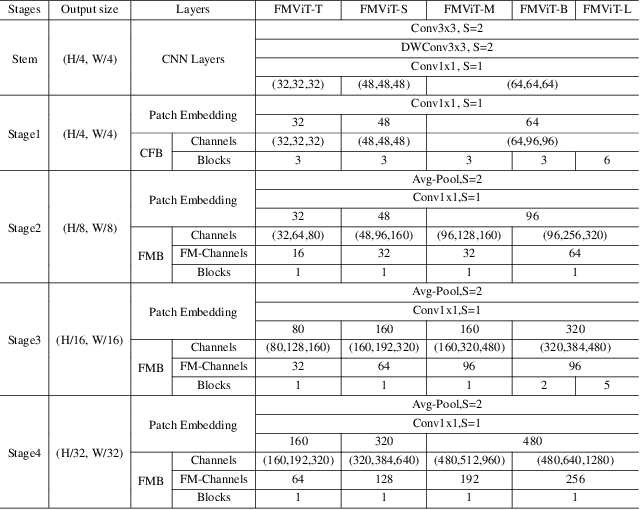 Figure 2 for FMViT: A multiple-frequency mixing Vision Transformer