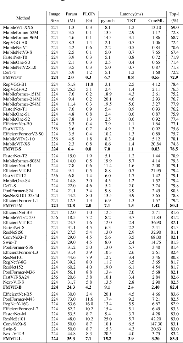 Figure 4 for FMViT: A multiple-frequency mixing Vision Transformer