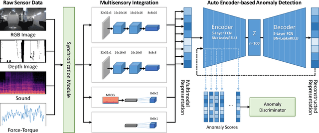 Figure 3 for Multimodal Anomaly Detection based on Deep Auto-Encoder for Object Slip Perception of Mobile Manipulation Robots