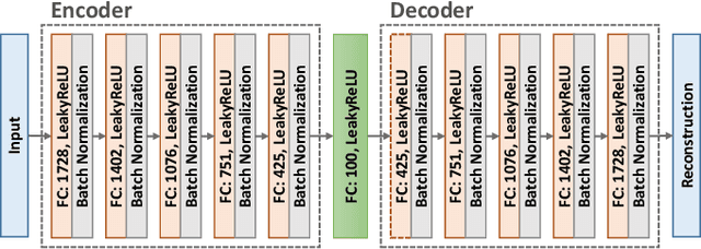 Figure 4 for Multimodal Anomaly Detection based on Deep Auto-Encoder for Object Slip Perception of Mobile Manipulation Robots