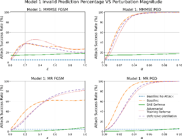 Figure 3 for Defending Adversarial Attacks on Deep Learning Based Power Allocation in Massive MIMO Using Denoising Autoencoders