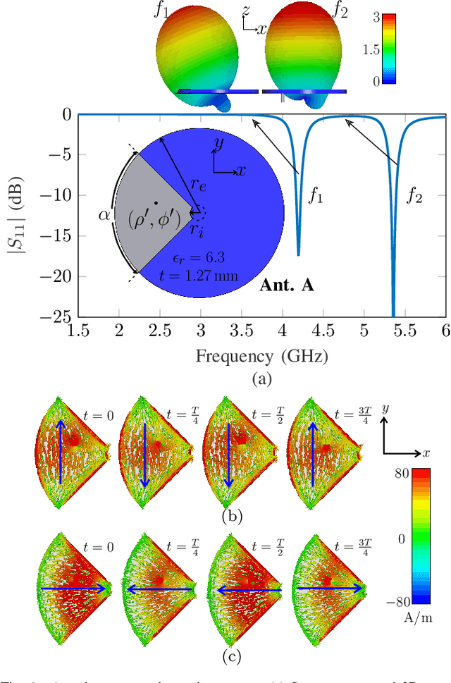 Figure 1 for Pattern and Polarization Diversity Multi-Sector Annular Antenna for IoT Applications