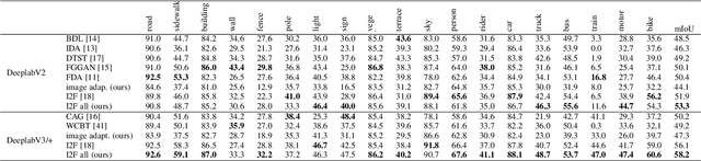 Figure 2 for I2F: A Unified Image-to-Feature Approach for Domain Adaptive Semantic Segmentation