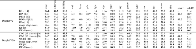 Figure 4 for I2F: A Unified Image-to-Feature Approach for Domain Adaptive Semantic Segmentation