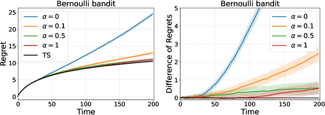 Figure 4 for Transformers as Decision Makers: Provable In-Context Reinforcement Learning via Supervised Pretraining