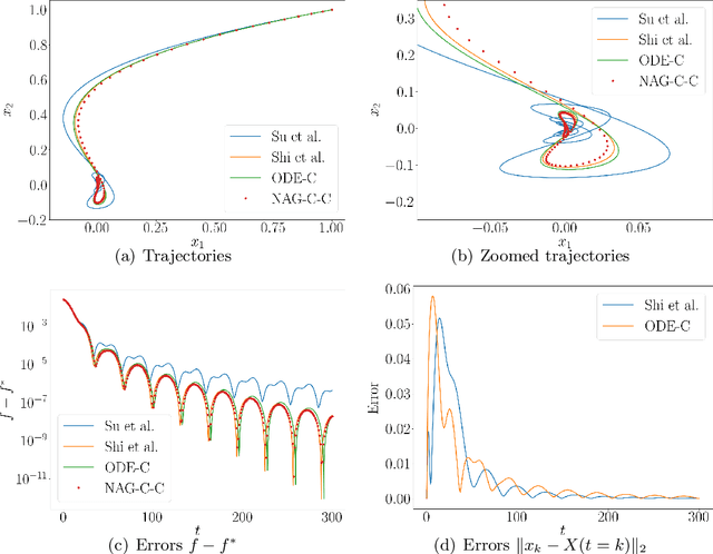 Figure 2 for Generalized Continuous-Time Models for Nesterov's Accelerated Gradient Methods