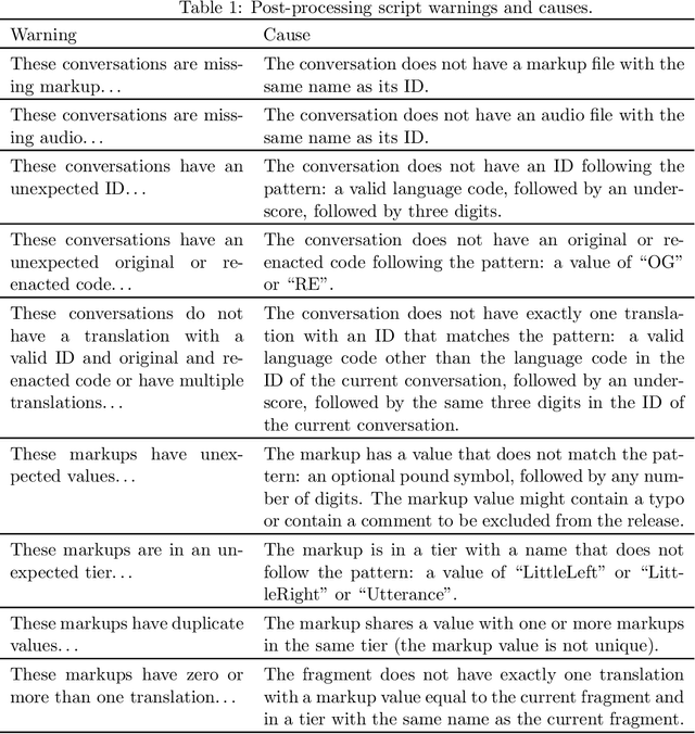 Figure 2 for Dialogs Re-enacted Across Languages