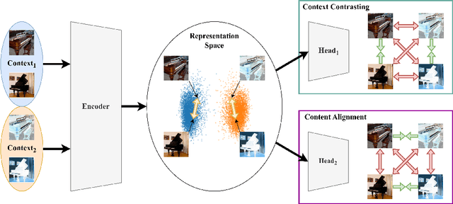 Figure 1 for Anomaly Detection by Context Contrasting