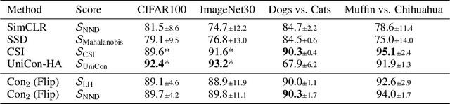 Figure 4 for Anomaly Detection by Context Contrasting