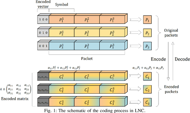 Figure 1 for FedNC: A Secure and Efficient Federated Learning Method Inspired by Network Coding