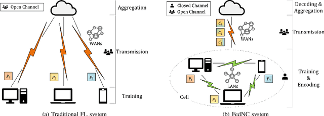 Figure 2 for FedNC: A Secure and Efficient Federated Learning Method Inspired by Network Coding