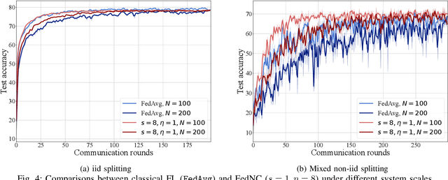 Figure 4 for FedNC: A Secure and Efficient Federated Learning Method Inspired by Network Coding