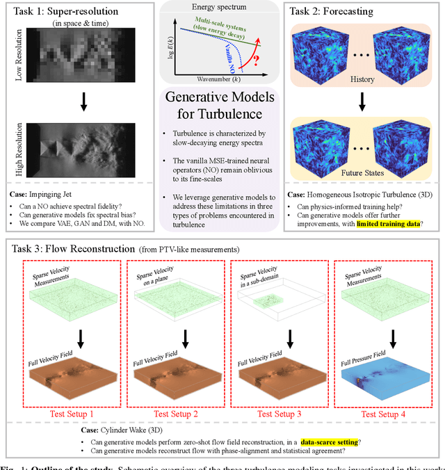 Figure 1 for Learning Turbulent Flows with Generative Models: Super-resolution, Forecasting, and Sparse Flow Reconstruction